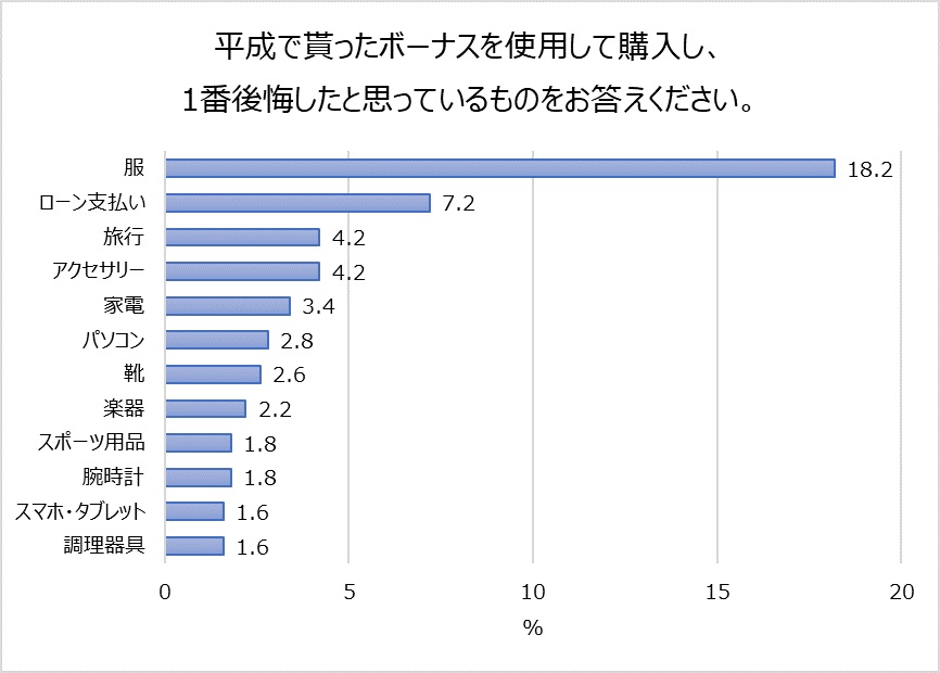 ボーナスで購入して後悔しているものは？