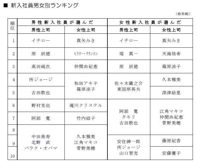 【アリ？ナシ？】何様？新入社員、理想の上司は「自分に合わせてくれる」「やる気を引き出してくれる」人