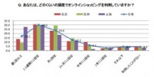 北京より上海の方がネットショッピングさかん　中国三大都市のメディア接触調査結果まとまる