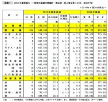 夏のボーナス、2年ぶり前年比プラスに。