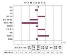 東京の物価、4か月ぶりのプラス。海外旅行が上昇。被服、食料は下落。