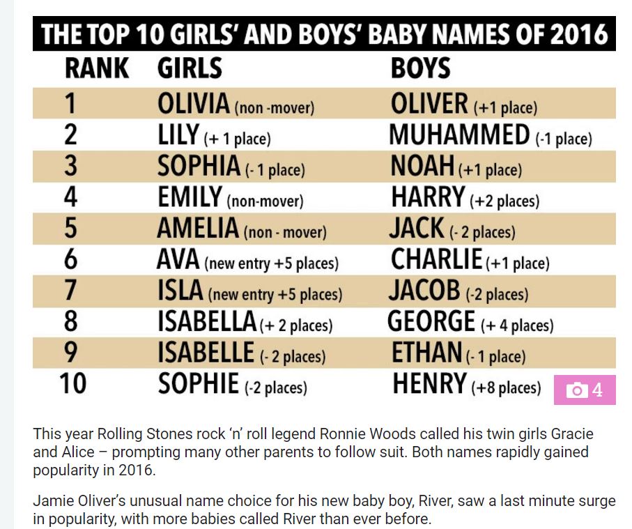 イギリスで今年誕生した男児の名、2位は「ムハメド」（出典：https://www.thesun.co.uk）