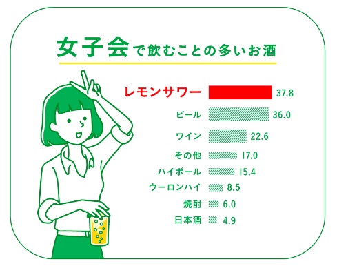 女子会で飲むことの多いお酒の1位はレモンサワー！