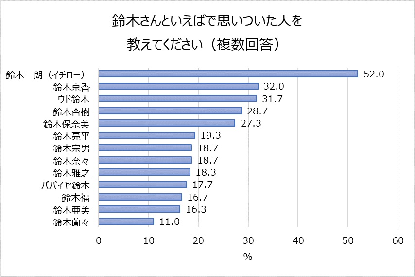 鈴木さんランキング